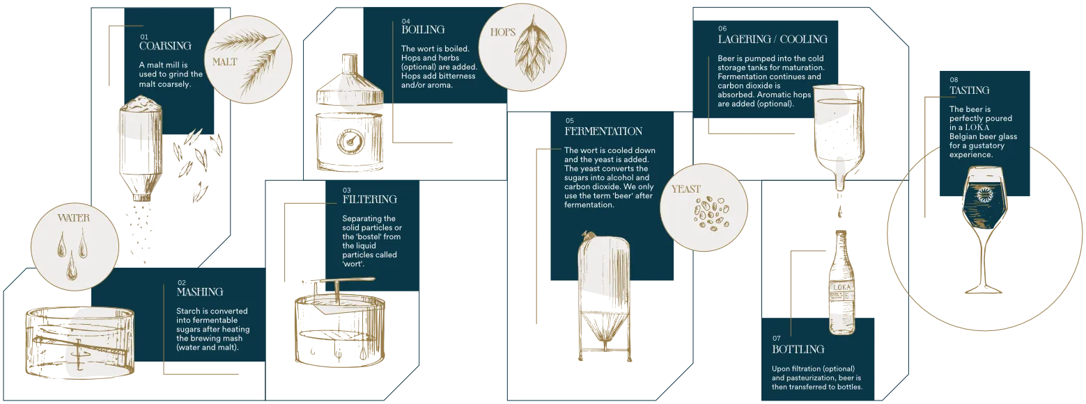 Brewing process of Saison