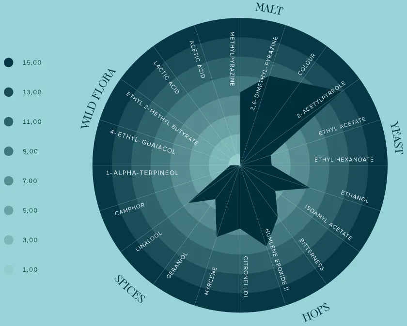 Analytical profile of Saison
