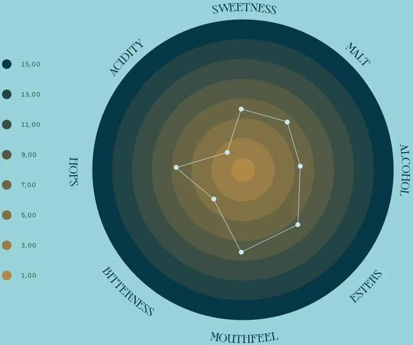 Sensory profile of Saison