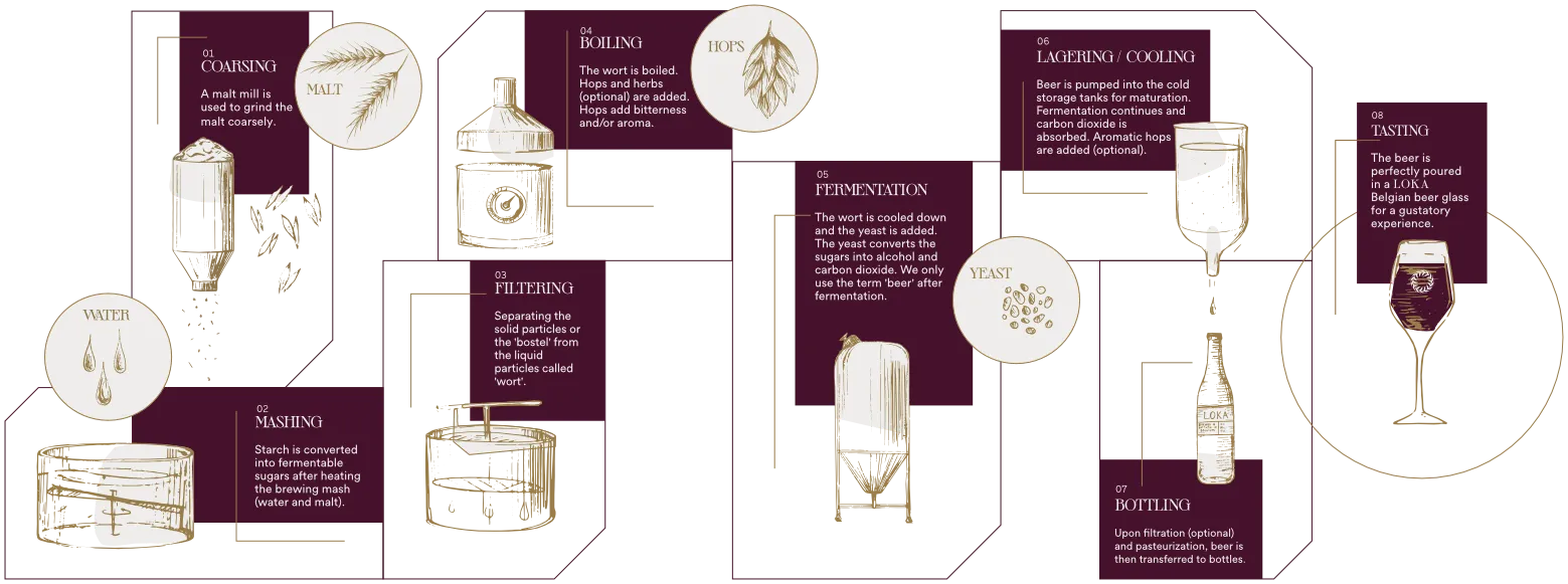 Brewing process of Scotch
