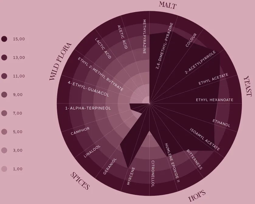 Analytical profile of Scotch