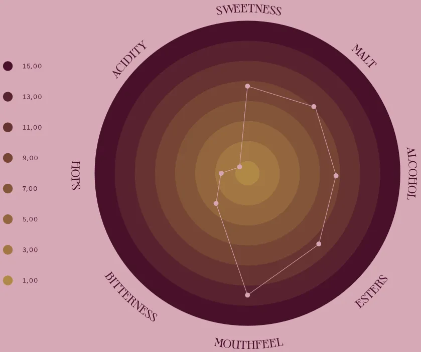 Sensory profile of Scotch